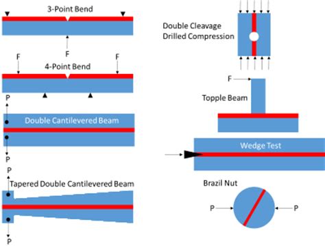 Practical Adhesion Testing 